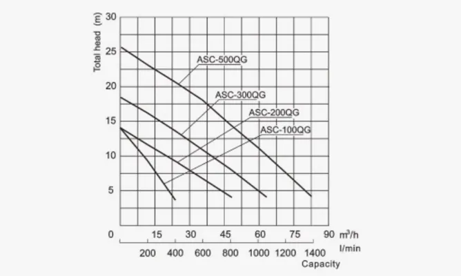 Specifications of ASC-QG Submersible Grinder Pumps