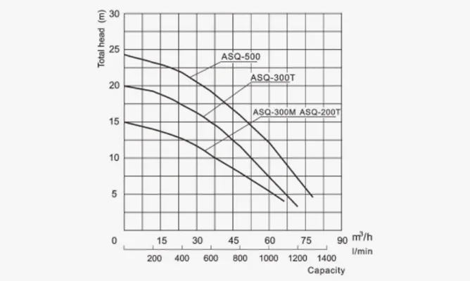 Specifications of ASQ-T Non-clog Submersible Sewage Pumps