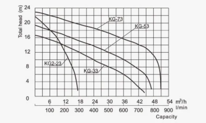 Specifications of KG Submersible Grinder Pumps