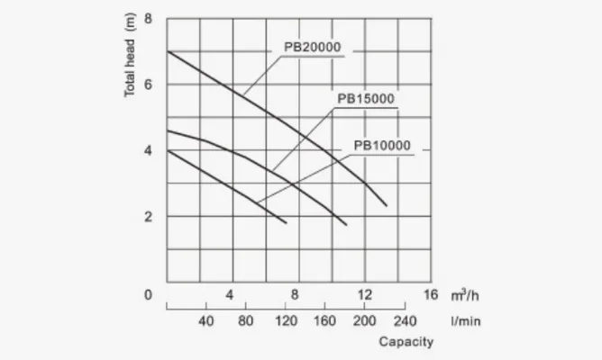 Specifications of PB Plastic Canned Motor Pump