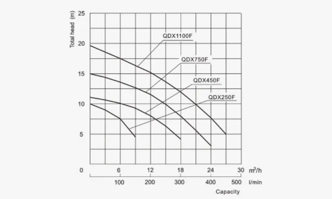 Specifications of QDX-F Small-Sized Electric Submersible Pump