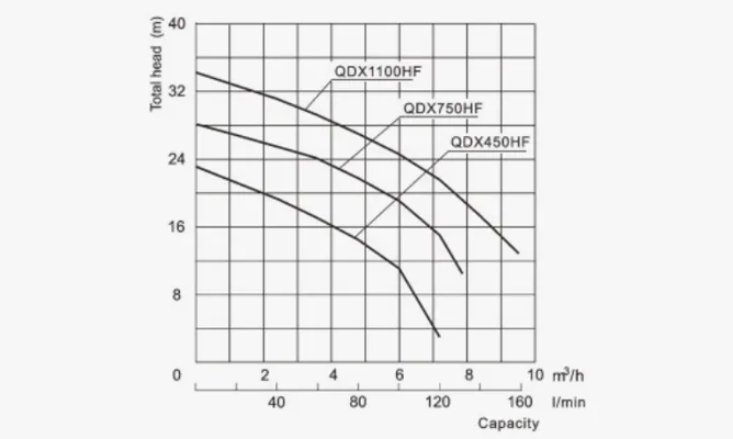 Specifications of QDX-HF Small-Sized Electric Submersible Pump