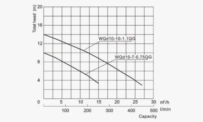 Specifications of WQD-QG Submersible Grinder Pumps