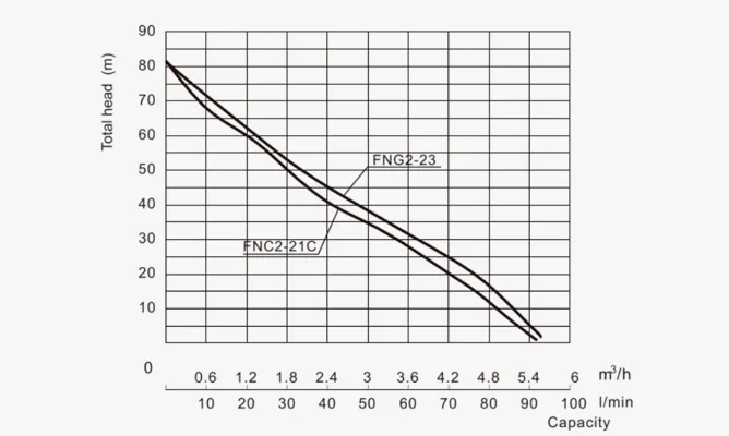 Specifications of FNG FNC Submersible Grinder Pumps
