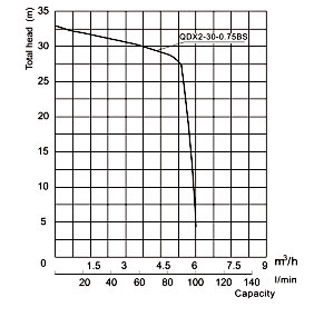 specifications-of-qdx2-30-0-75bs-submersible-clean-water-pump.jpg