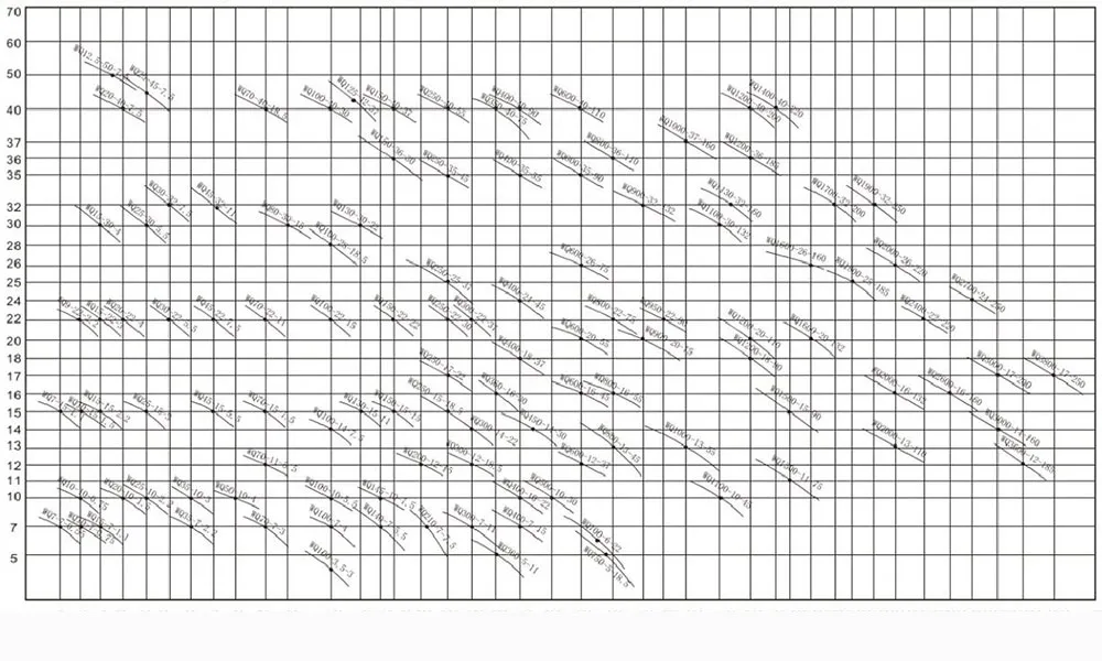 Performance Curves of WQ Series Submersible Sewage Pump
