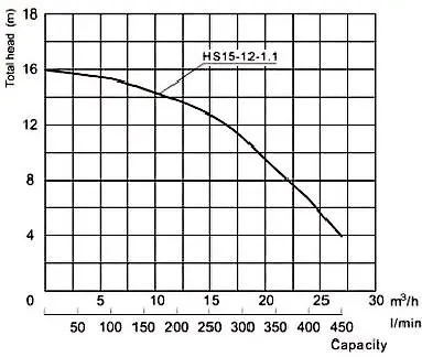 Specifications of HS15-12-1.1 Submersible Sand Pump