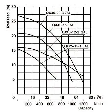 Specifications of QDX-AL QX-AL Submersible Sand Pump