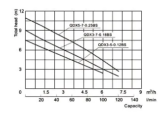 Specifications of QDX-BS A Submersible Clean Water Pump