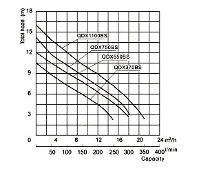 Specifications of QDX-BS B Submersible Clean Water Pump