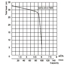 Specifications of QDX2-30-0.75BS Submersible Clean Water Pump