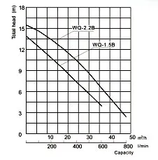 Specifications of WQ-B C Submersible Stainless Steel Sewage Pump