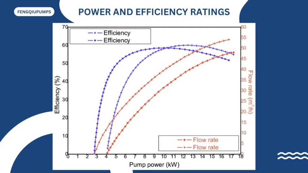 Rated power and efficiency of industrial submersible pumps