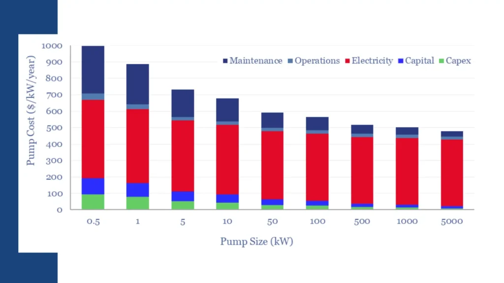 A Comparative Cost-Benefit Analysis of Submersible vs. Conventional Pumps in City Utilities