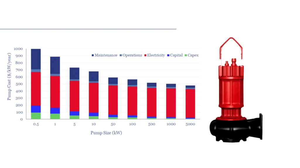 The Environmental Consequences of Submersible Pumps in Wastewater Facilities